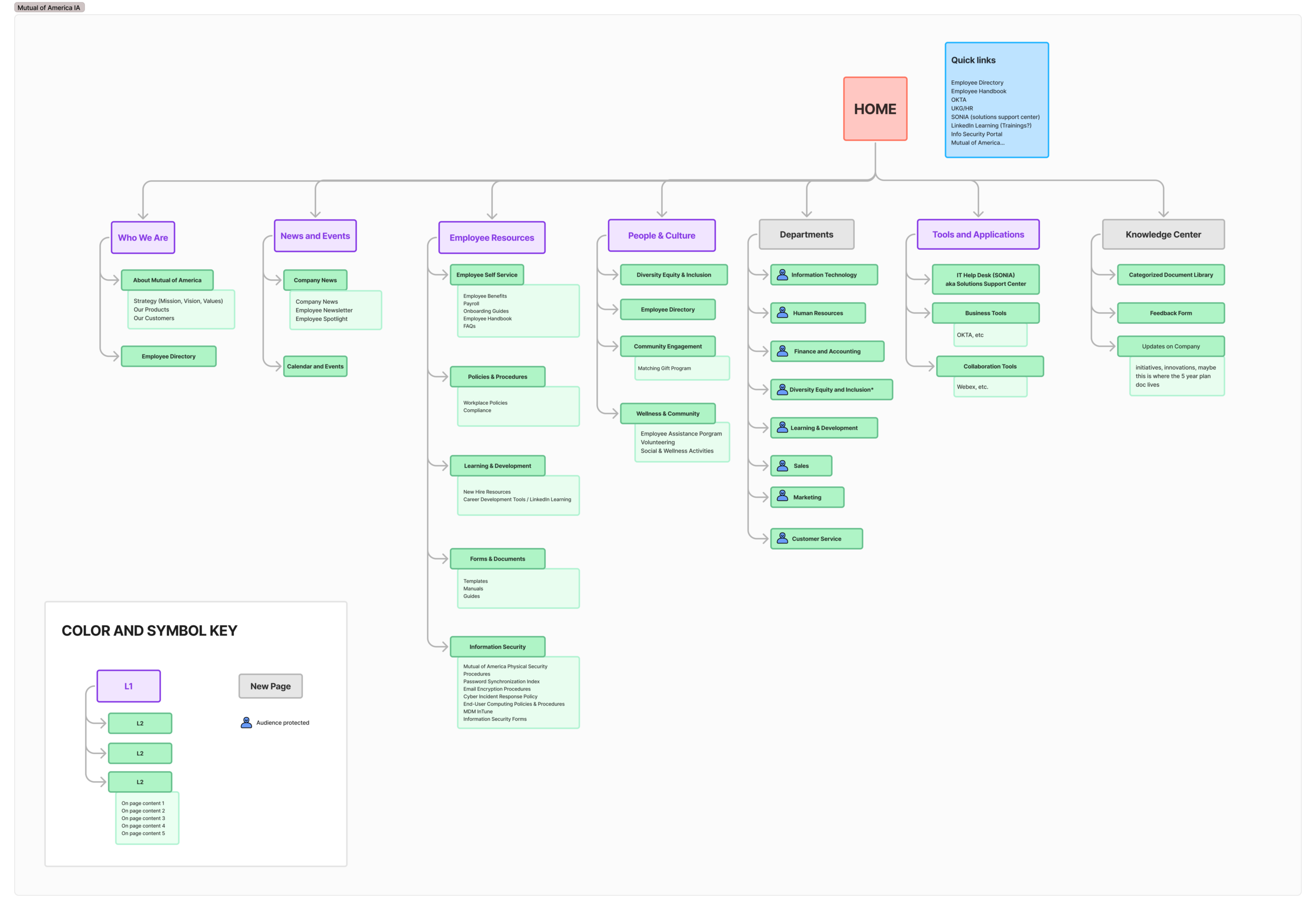 MofA Information Architecture